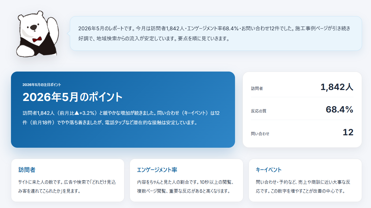 グラフやカードで見やすく整理されたGA4レポートの全体画面