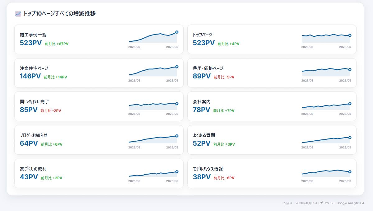 主要ページのアクセス状況をランキングでまとめたレポート画面