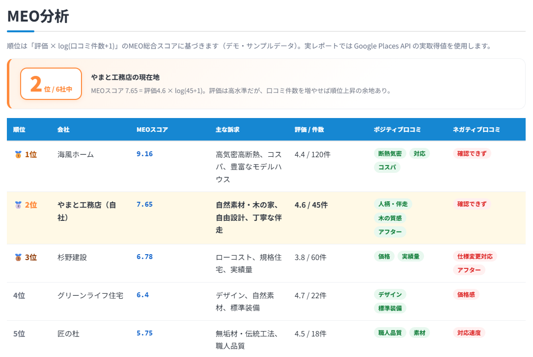 MEOの表示状況や行動データをまとめた分析レポートの例