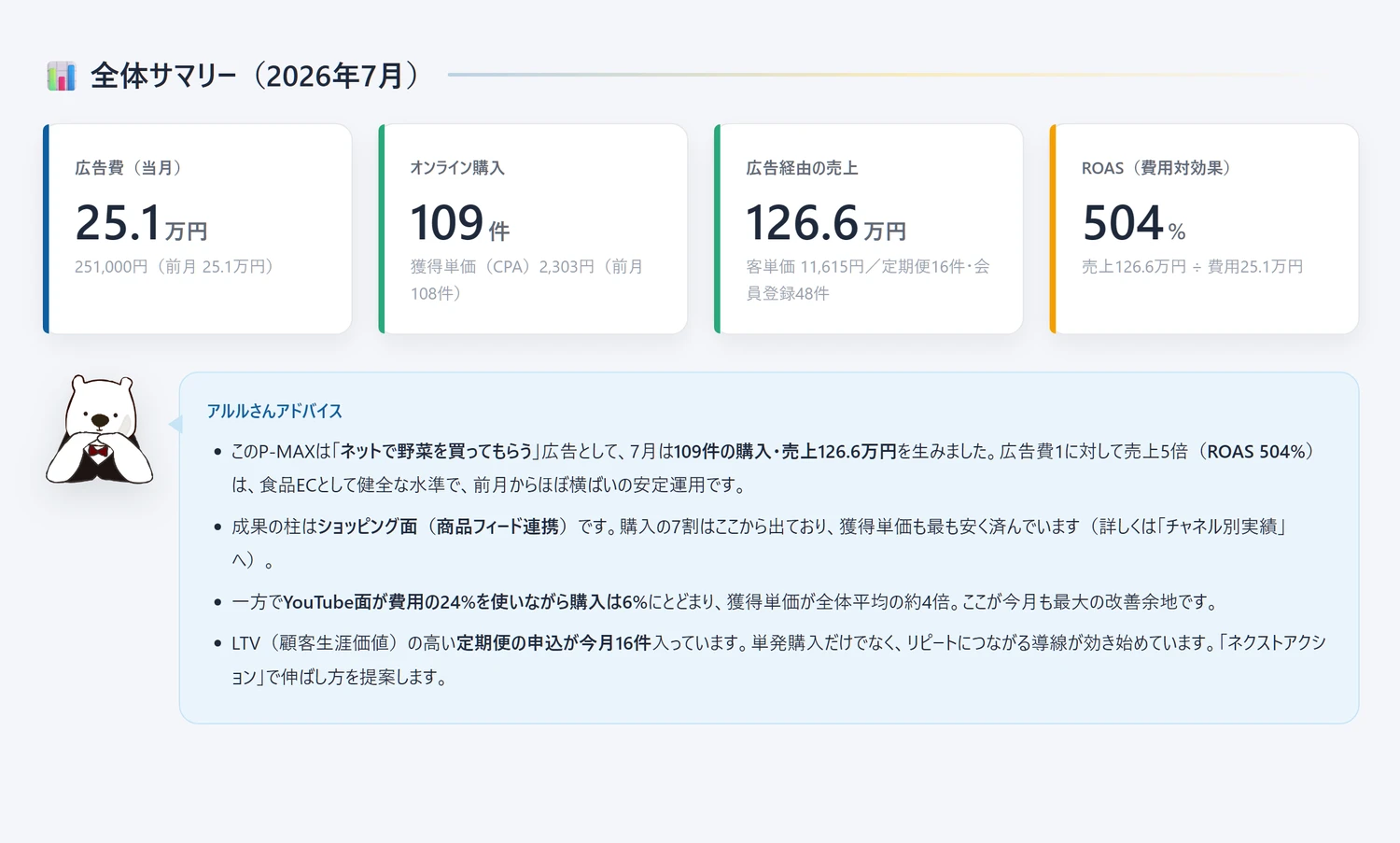 レポート画面の例：今月の全体像（広告費・購入・売上・ROAS）とアドバイスをまとめて表示