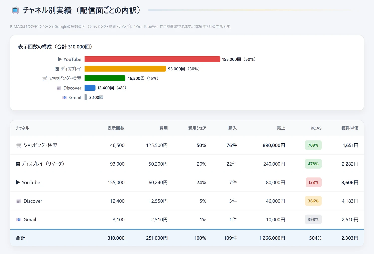 レポート例：P-MAXの配信面（検索・ディスプレイ・YouTube・Discover・Gmail）ごとに費用・売上・ROAS・獲得単価を分解します。