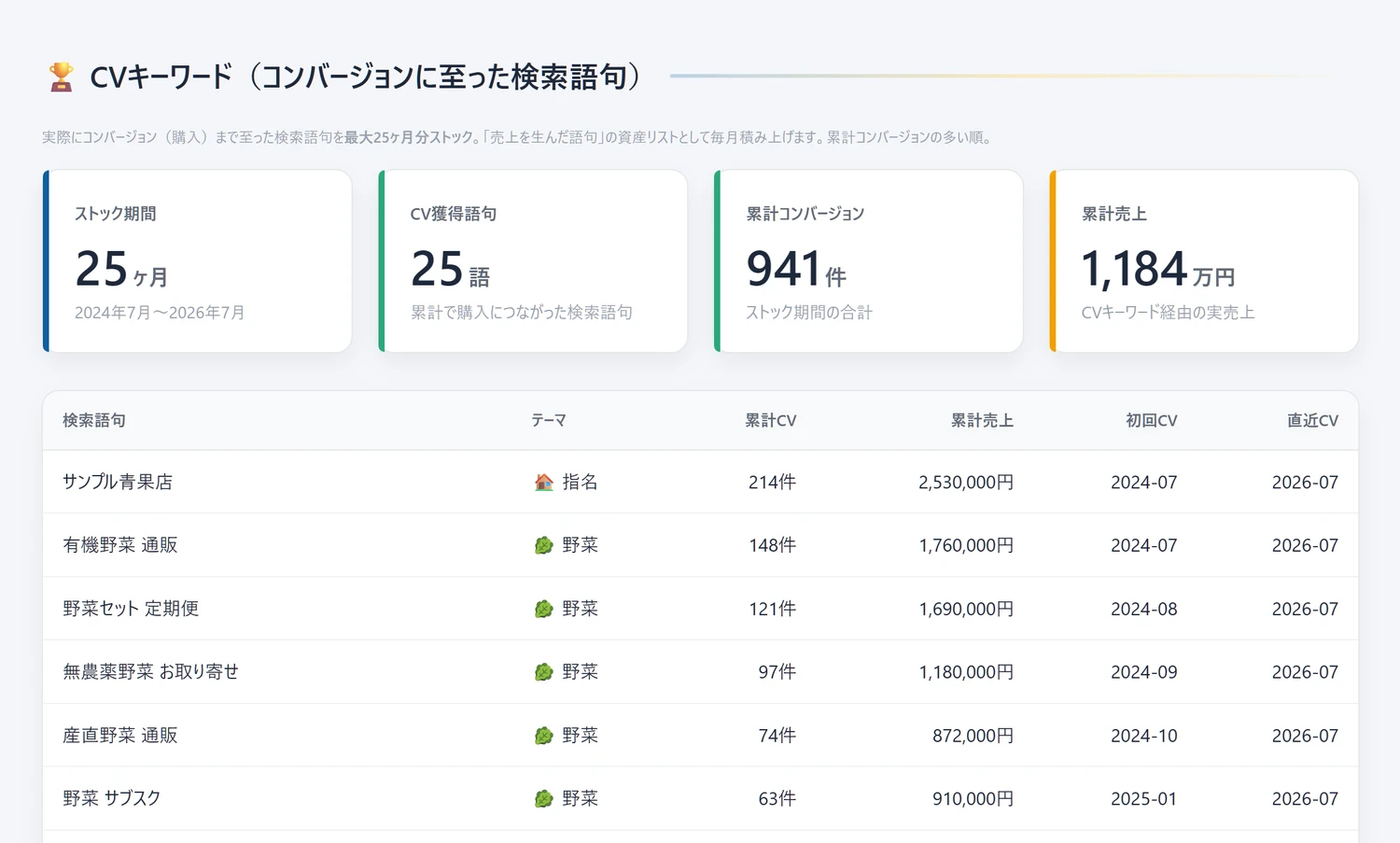 レポート例：購入につながった検索キーワードを最大25ヶ月ぶんストック。売れた言葉が“資産”として積み上がります。