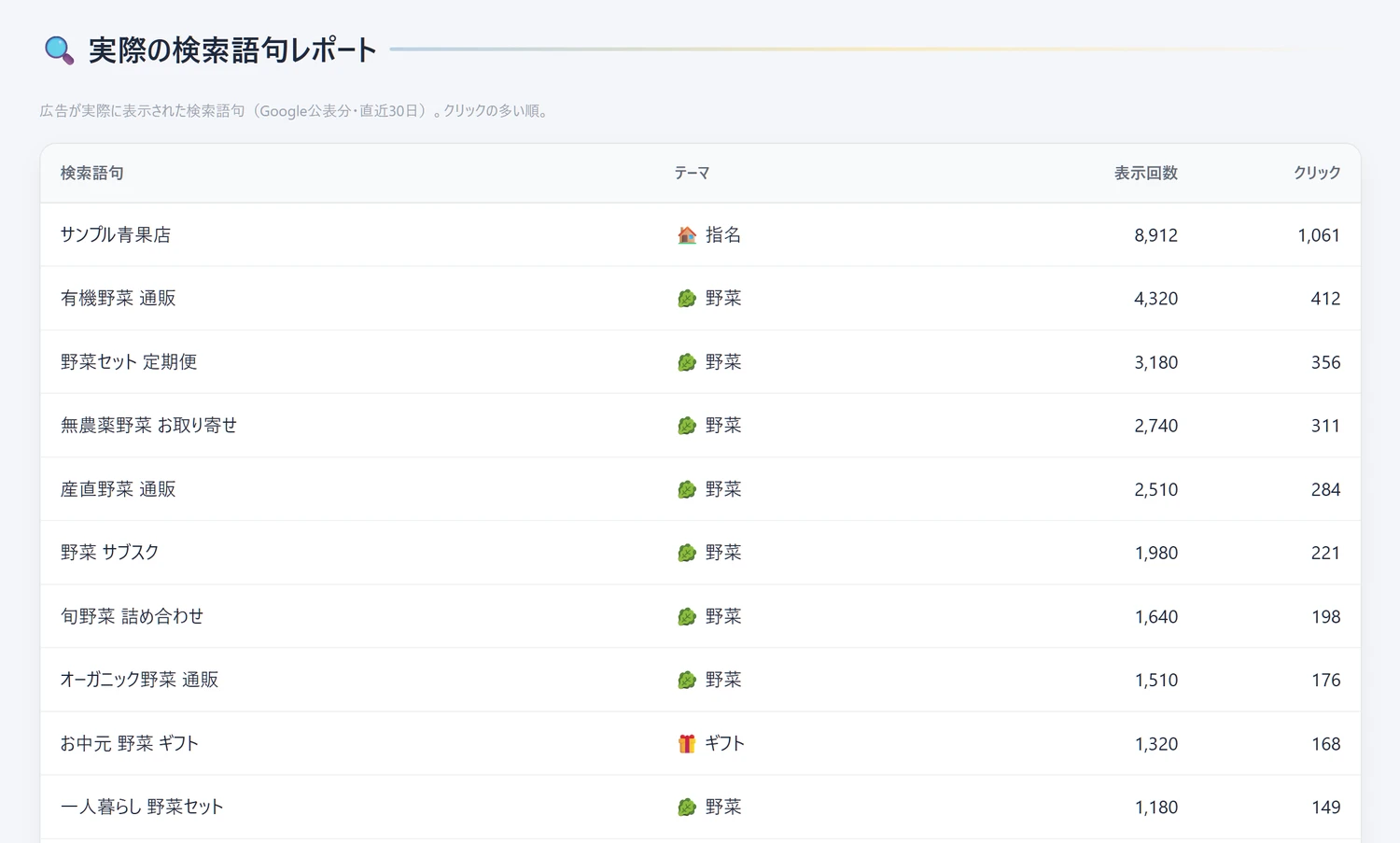 レポート例：実際に広告が表示された全キーワード・検索語句を一覧化し、獲れる語句とムダな語句を見分けます。