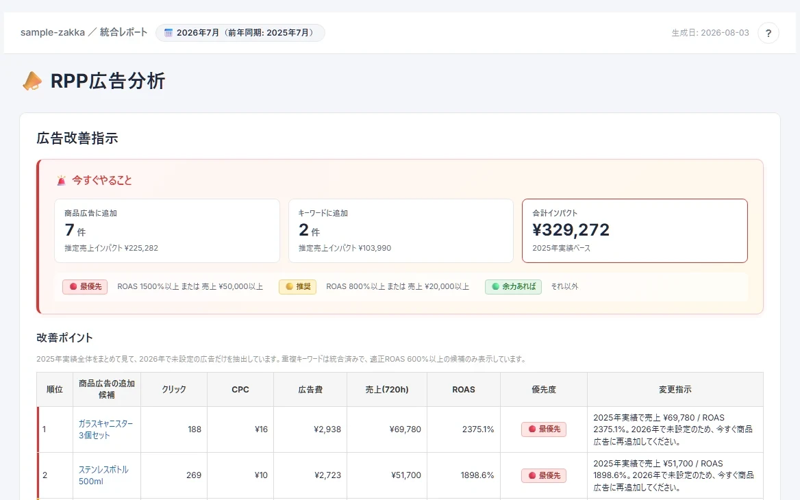 レポート例：商品ごとの「今すぐやること」と具体的な変更指示までまとめます。
