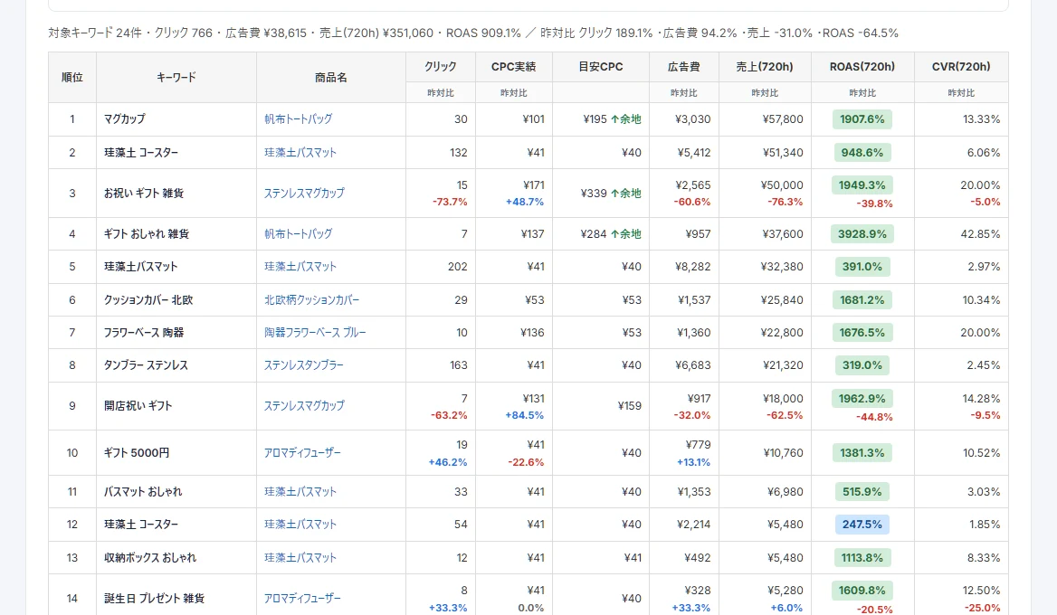 レポート例：キーワードごとに実績CPCと目安CPCを比べ、入札の過不足を見極めます。