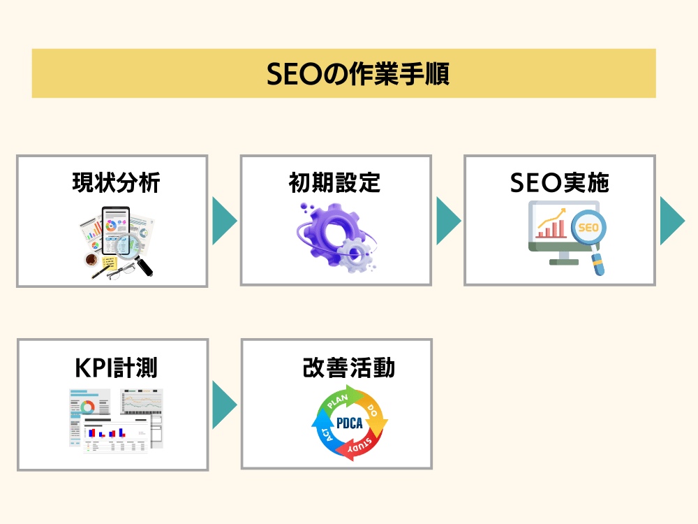 SEOの作業手順