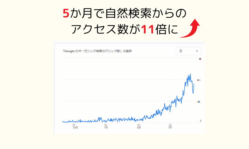 オーガニック検索のクリック数の推移