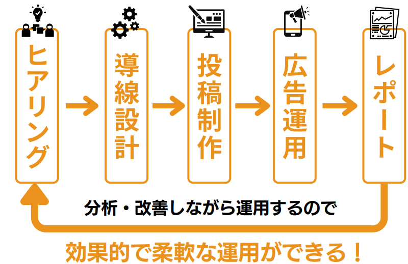 Instagram広告運用のフロー