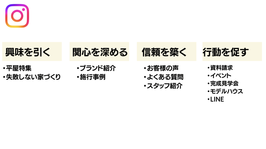 ハウスメーカーのハイライト設計