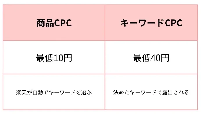 商品CPCとキーワードCPCの違い