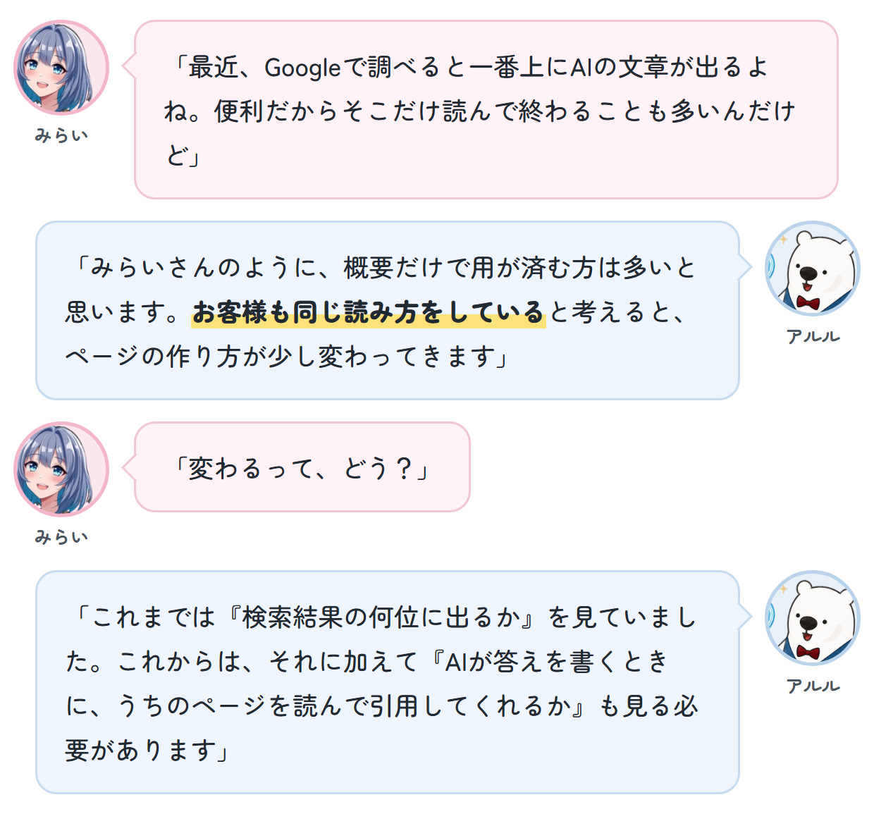 みらい「最近、Googleで調べると一番上にAIの文章が出るよね。便利だからそこだけ読んで終わることも多いんだけど」 アルル「みらいさんのように、概要だけで用が済む方は多いと思います。お客様も同じ読み方をしていると考えると、ページの作り方が少し変わってきます」 みらい「変わるって、どう？」 アルル「これまでは『検索結果の何位に出るか』を見ていました。これからは、それに加えて『AIが答えを書くときに、うちのページを読んで引用してくれるか』も見る必要があります」