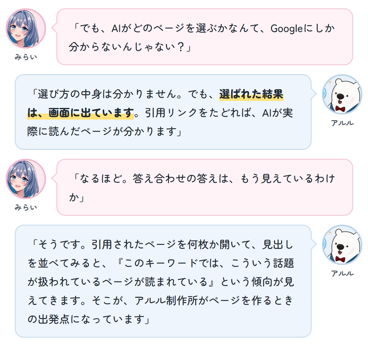 みらい「でも、AIがどのページを選ぶかなんて、Googleにしか分からないんじゃない？」 アルル「選び方の中身は分かりません。でも、選ばれた結果は、画面に出ています。引用リンクをたどれば、AIが実際に読んだページが分かります」 みらい「なるほど。答え合わせの答えは、もう見えているわけか」 アルル「そうです。引用されたページを何枚か開いて、見出しを並べてみると、『このキーワードでは、こういう話題が扱われているページが読まれている』という傾向が見えてきます。そこが、アルル制作所がページを作るときの出発点になっています」