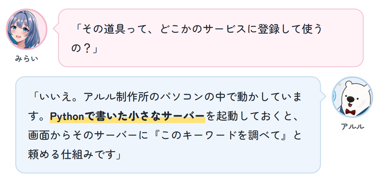 みらい「その道具って、どこかのサービスに登録して使うの？」 アルル「いいえ。アルル制作所のパソコンの中で動かしています。Pythonで書いた小さなサーバーを起動しておくと、画面からそのサーバーに『このキーワードを調べて』と頼める仕組みです」