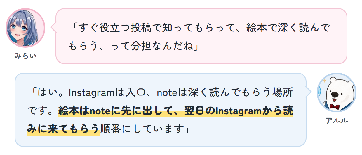 みらい「すぐ役立つ投稿で知ってもらって、絵本で深く読んでもらう、って分担なんだね」 アルル「はい。Instagramは入口、noteは深く読んでもらう場所です。絵本はnoteに先に出して、翌日のInstagramから読みに来てもらう順番にしています」
