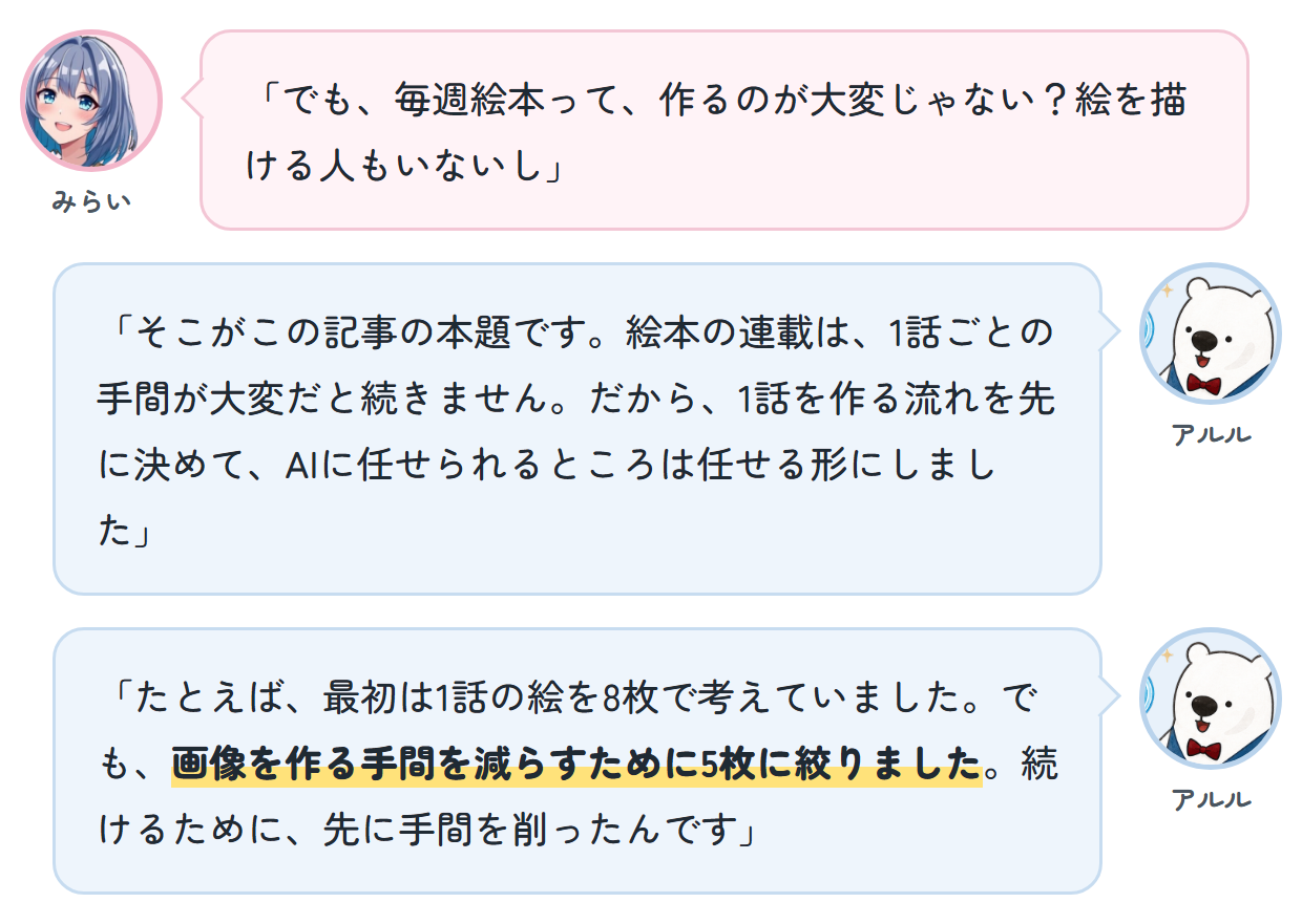 みらい「でも、毎週絵本って、作るのが大変じゃない？絵を描ける人もいないし」 アルル「そこがこの記事の本題です。絵本の連載は、1話ごとの手間が大変だと続きません。だから、1話を作る流れを先に決めて、AIに任せられるところは任せる形にしました」 アルル「たとえば、最初は1話の絵を8枚で考えていました。でも、画像を作る手間を減らすために5枚に絞りました。続けるために、先に手間を削ったんです」
