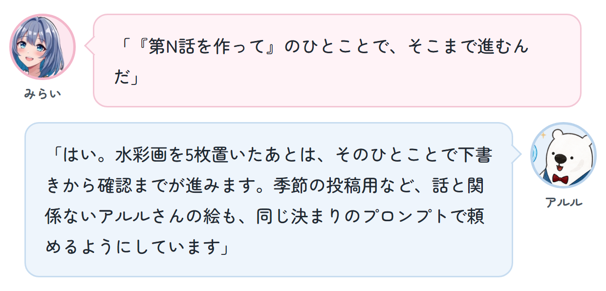 みらい「『第N話を作って』のひとことで、そこまで進むんだ」 アルル「はい。水彩画を5枚置いたあとは、そのひとことで下書きから確認までが進みます。季節の投稿用など、話と関係ないアルルさんの絵も、同じ決まりのプロンプトで頼めるようにしています」