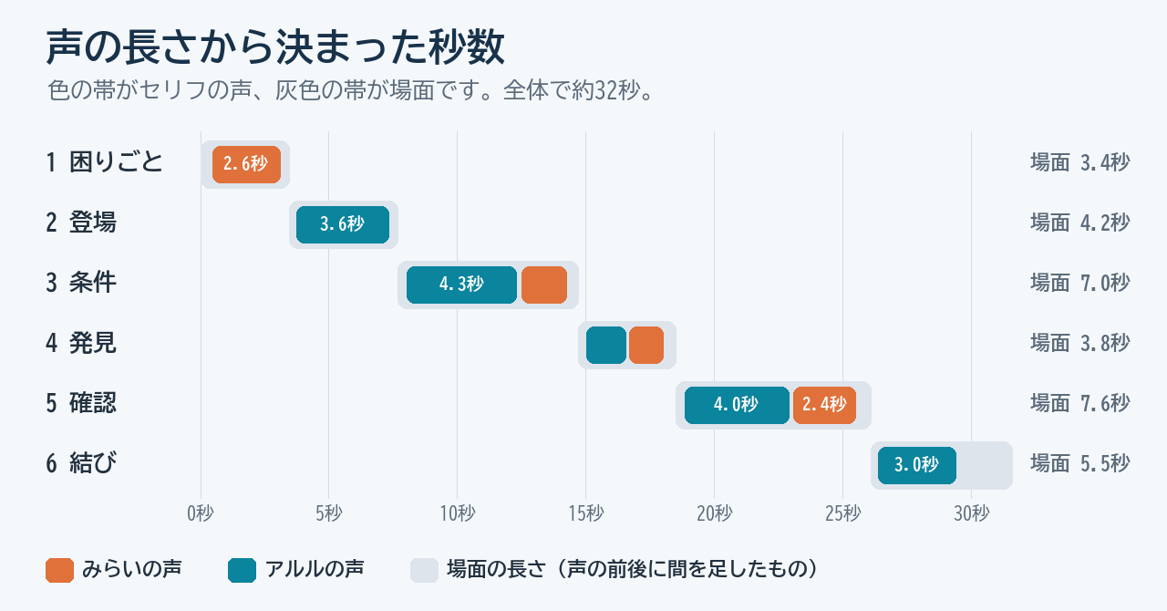 6場面それぞれのセリフの長さと場面の長さを帯で示した図
