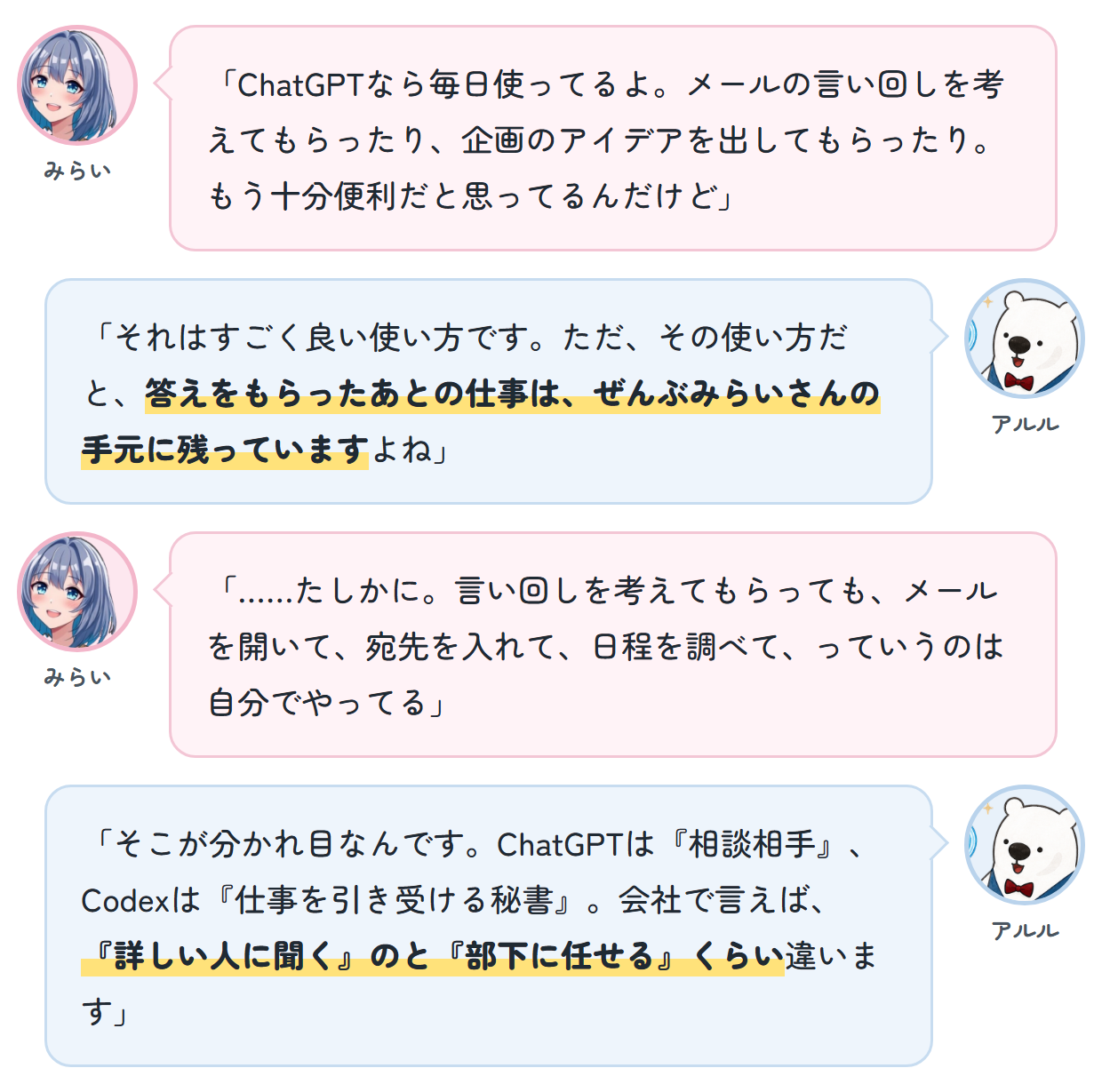 みらい「ChatGPTなら毎日使ってるよ。メールの言い回しを考えてもらったり、企画のアイデアを出してもらったり。もう十分便利だと思ってるんだけど」 アルル「それはすごく良い使い方です。ただ、その使い方だと、答えをもらったあとの仕事は、ぜんぶみらいさんの手元に残っていますよね」 みらい「……たしかに。言い回しを考えてもらっても、メールを開いて、宛先を入れて、日程を調べて、っていうのは自分でやってる」 アルル「そこが分かれ目なんです。ChatGPTは『相談相手』、Codexは『仕事を引き受ける秘書』。会社で言えば、『詳しい人に聞く』のと『部下に任せる』くらい違います」