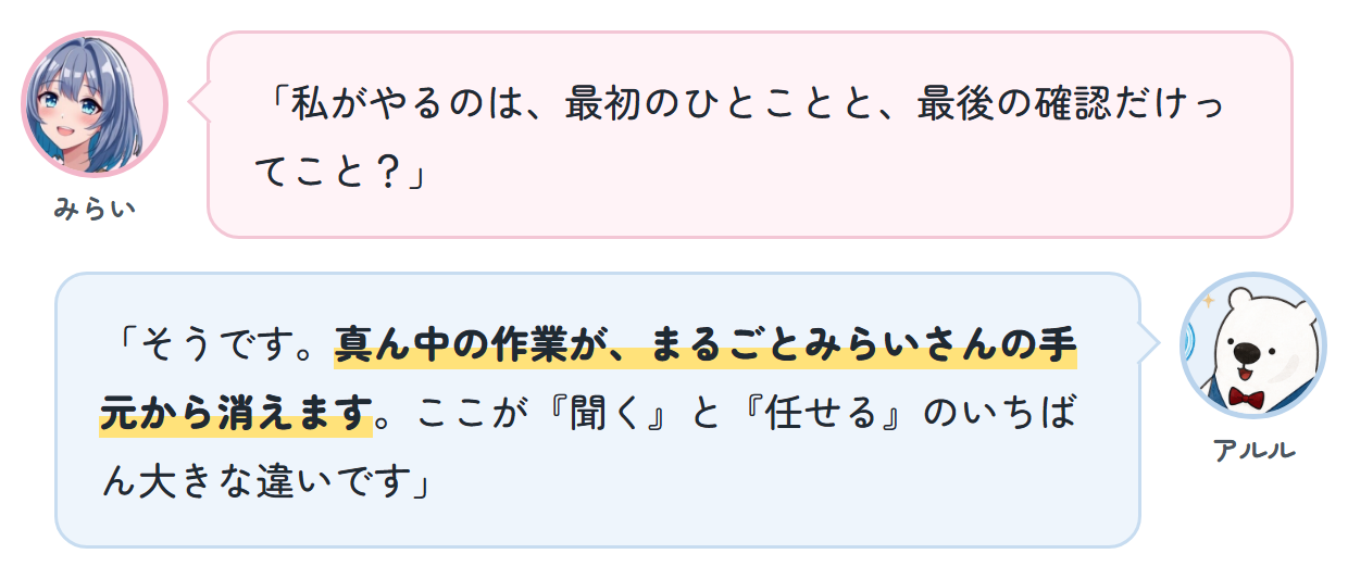 みらい「私がやるのは、最初のひとことと、最後の確認だけってこと？」 アルル「そうです。真ん中の作業が、まるごとみらいさんの手元から消えます。ここが『聞く』と『任せる』のいちばん大きな違いです」