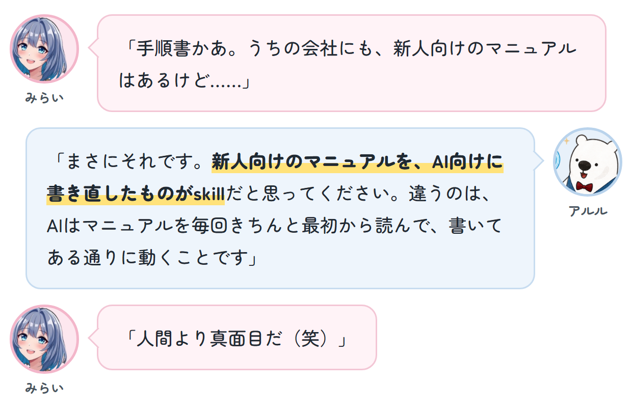 みらい「手順書かあ。うちの会社にも、新人向けのマニュアルはあるけど……」 アルル「まさにそれです。新人向けのマニュアルを、AI向けに書き直したものがskillだと思ってください。違うのは、AIはマニュアルを毎回きちんと最初から読んで、書いてある通りに動くことです」 みらい「人間より真面目だ(笑)」