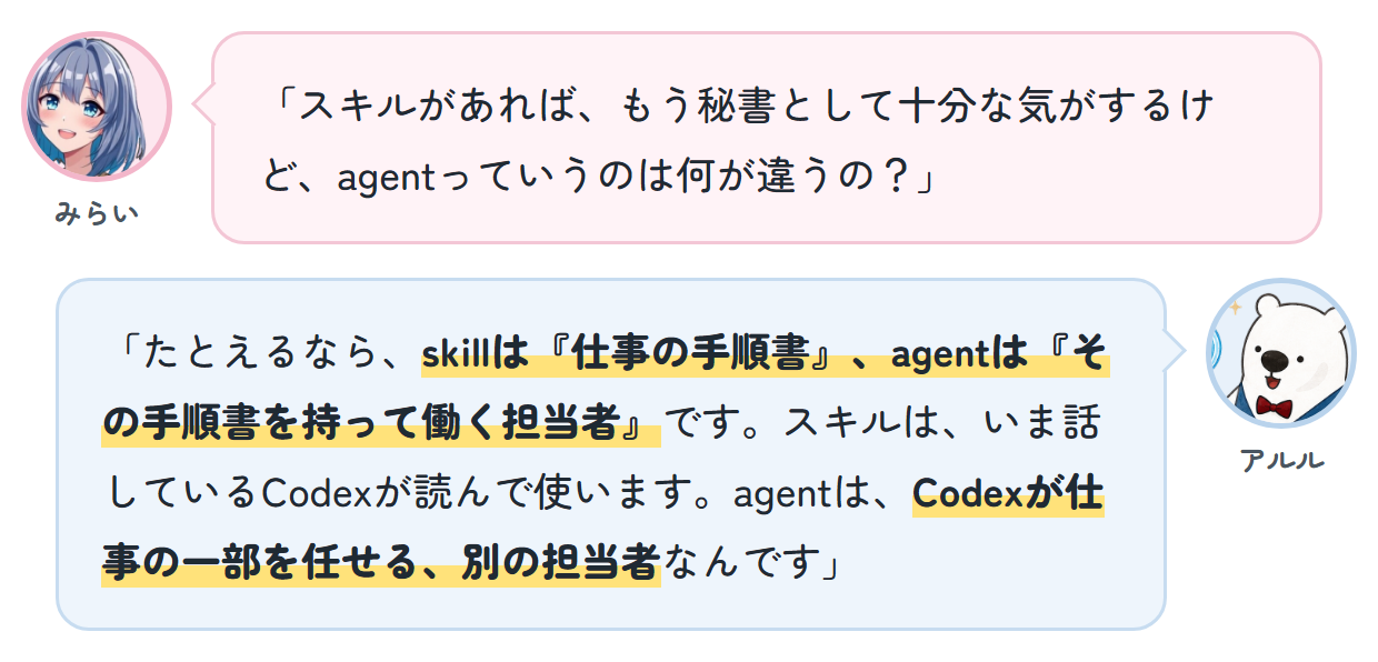 みらい「スキルがあれば、もう秘書として十分な気がするけど、agentっていうのは何が違うの？」 アルル「たとえるなら、skillは『仕事の手順書』、agentは『その手順書を持って働く担当者』です。スキルは、いま話しているCodexが読んで使います。agentは、Codexが仕事の一部を任せる、別の担当者なんです」