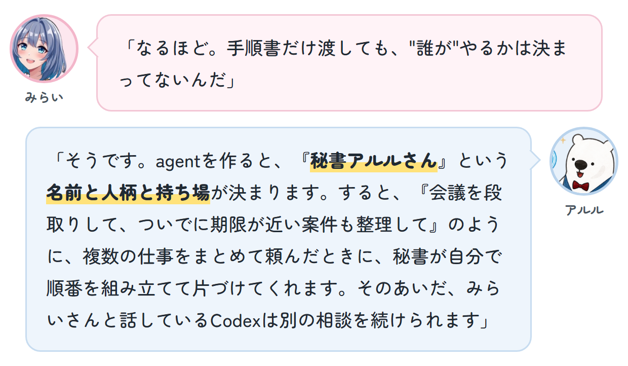 みらい「なるほど。手順書だけ渡しても、"誰が"やるかは決まってないんだ」 アルル「そうです。agentを作ると、『秘書アルルさん』という名前と人柄と持ち場が決まります。すると、『会議を段取りして、ついでに期限が近い案件も整理して』のように、複数の仕事をまとめて頼んだときに、秘書が自分で順番を組み立てて片づけてくれます。そのあいだ、みらいさんと話しているCodexは別の相談を続けられます」