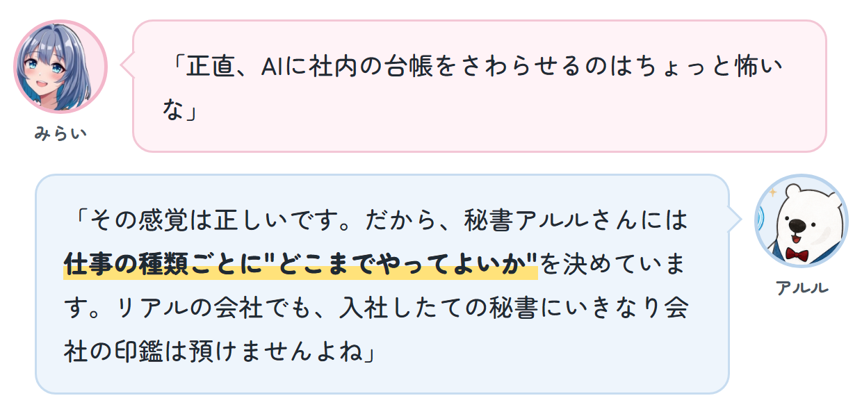 みらい「正直、AIに社内の台帳をさわらせるのはちょっと怖いな」 アルル「その感覚は正しいです。だから、秘書アルルさんには仕事の種類ごとに"どこまでやってよいか"を決めています。リアルの会社でも、入社したての秘書にいきなり会社の印鑑は預けませんよね」