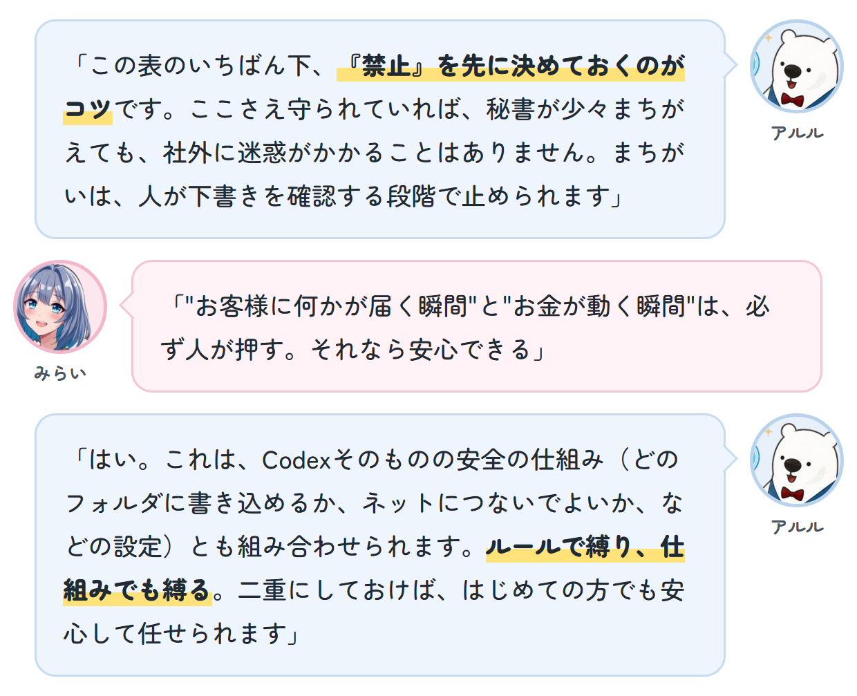 アルル「この表のいちばん下、『禁止』を先に決めておくのがコツです。ここさえ守られていれば、秘書が少々まちがえても、社外に迷惑がかかることはありません。まちがいは、人が下書きを確認する段階で止められます」 みらい「"お客様に何かが届く瞬間"と"お金が動く瞬間"は、必ず人が押す。それなら安心できる」 アルル「はい。これは、Codexそのものの安全の仕組み(どのフォルダに書き込めるか、ネットにつないでよいか、などの設定)とも組み合わせられます。ルールで縛り、仕組みでも縛る。二重にしておけば、はじめての方でも安心して任せられます」