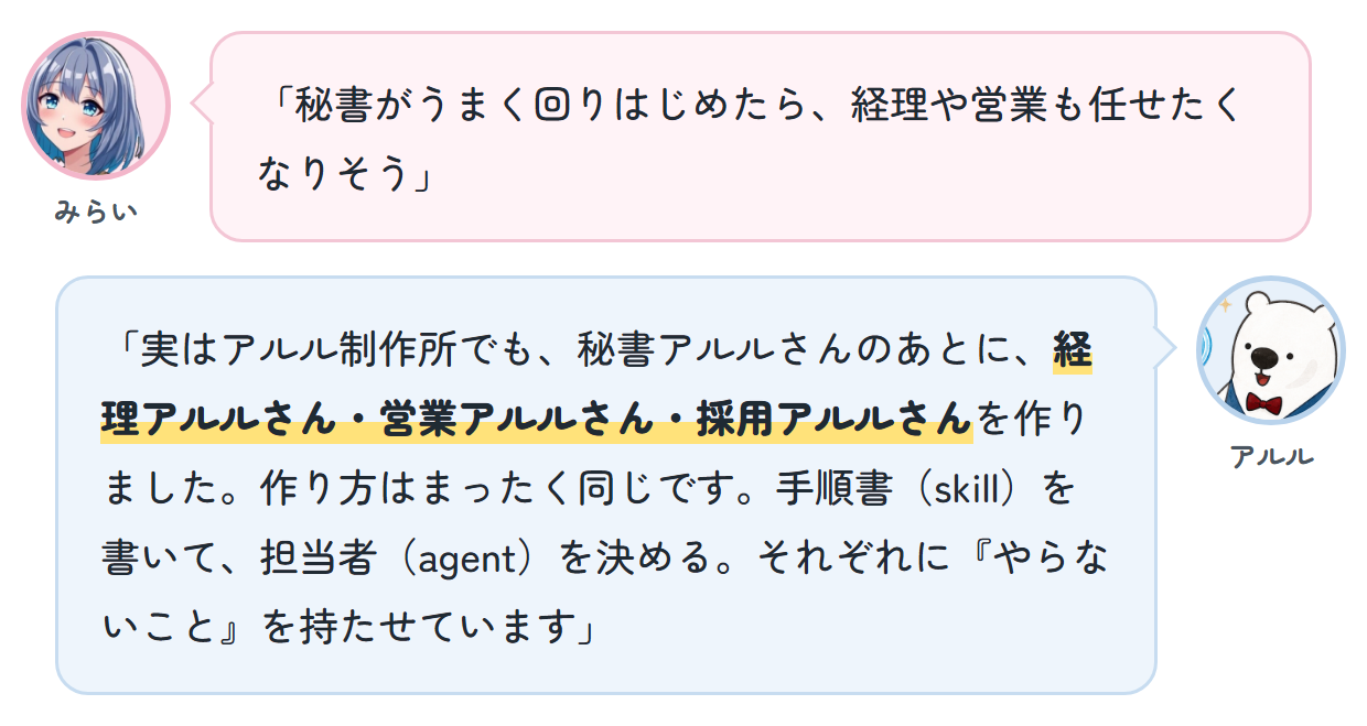 みらい「秘書がうまく回りはじめたら、経理や営業も任せたくなりそう」 アルル「実はアルル制作所でも、秘書アルルさんのあとに、経理アルルさん・営業アルルさん・採用アルルさんを作りました。作り方はまったく同じです。手順書(skill)を書いて、担当者(agent)を決める。それぞれに『やらないこと』を持たせています」