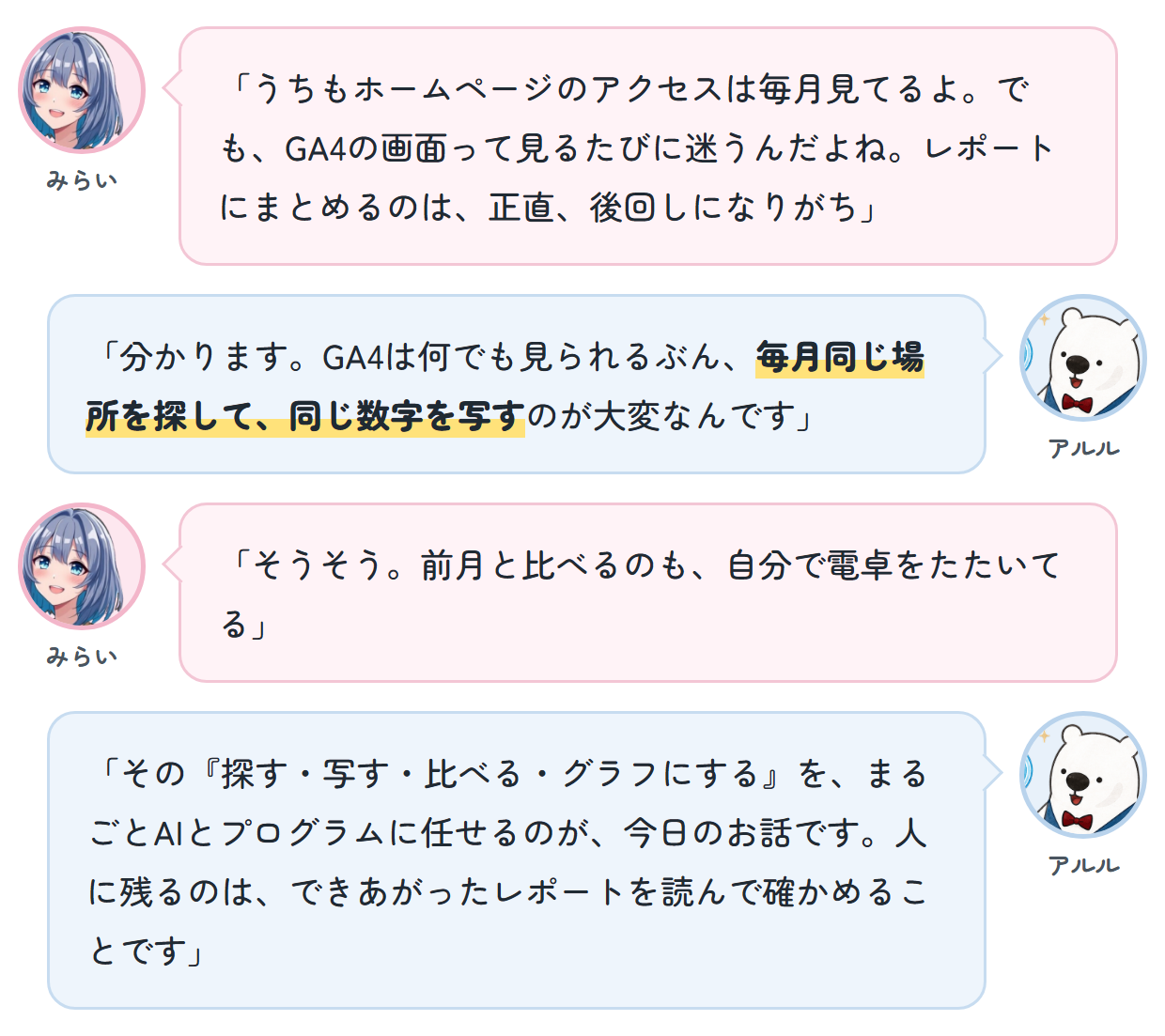 みらい「うちもホームページのアクセスは毎月見てるよ。でも、GA4の画面って見るたびに迷うんだよね。レポートにまとめるのは、正直、後回しになりがち」 アルル「分かります。GA4は何でも見られるぶん、毎月同じ場所を探して、同じ数字を写すのが大変なんです」 みらい「そうそう。前月と比べるのも、自分で電卓をたたいてる」 アルル「その『探す・写す・比べる・グラフにする』を、まるごとAIとプログラムに任せるのが、今日のお話です。人に残るのは、できあがったレポートを読んで確かめることです」