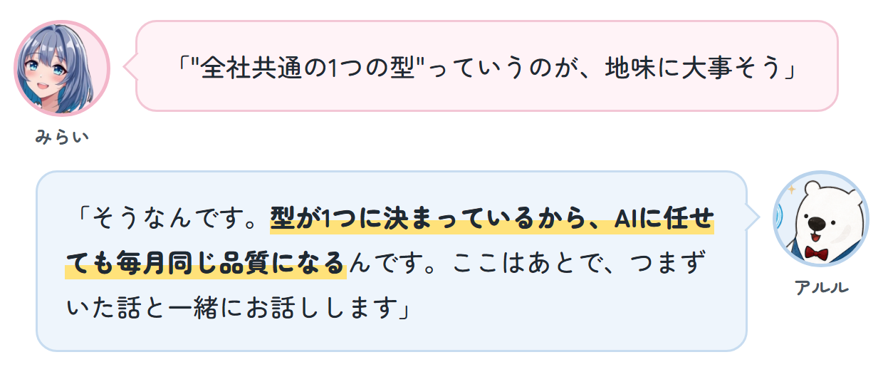 みらい「"全社共通の1つの型"っていうのが、地味に大事そう」 アルル「そうなんです。型が1つに決まっているから、AIに任せても毎月同じ品質になるんです。ここはあとで、つまずいた話と一緒にお話しします」