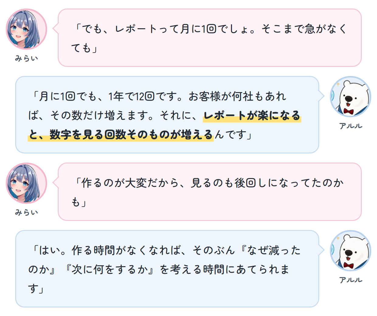 みらい「でも、レポートって月に1回でしょ。そこまで急がなくても」 アルル「月に1回でも、1年で12回です。お客様が何社もあれば、その数だけ増えます。それに、レポートが楽になると、数字を見る回数そのものが増えるんです」 みらい「作るのが大変だから、見るのも後回しになってたのかも」 アルル「はい。作る時間がなくなれば、そのぶん『なぜ減ったのか』『次に何をするか』を考える時間にあてられます」