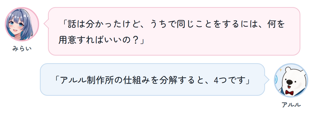 みらい「話は分かったけど、うちで同じことをするには、何を用意すればいいの？」 アルル「アルル制作所の仕組みを分解すると、4つです」