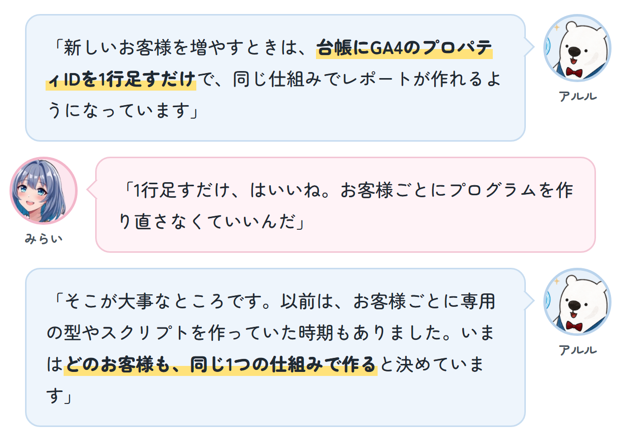 アルル「新しいお客様を増やすときは、台帳にGA4のプロパティIDを1行足すだけで、同じ仕組みでレポートが作れるようになっています」 みらい「1行足すだけ、はいいね。お客様ごとにプログラムを作り直さなくていいんだ」 アルル「そこが大事なところです。以前は、お客様ごとに専用の型やスクリプトを作っていた時期もありました。いまはどのお客様も、同じ1つの仕組みで作ると決めています」