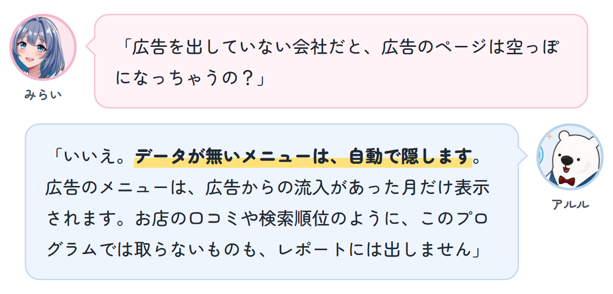 みらい「広告を出していない会社だと、広告のページは空っぽになっちゃうの？」 アルル「いいえ。データが無いメニューは、自動で隠します。広告のメニューは、広告からの流入があった月だけ表示されます。お店の口コミや検索順位のように、このプログラムでは取らないものも、レポートには出しません」
