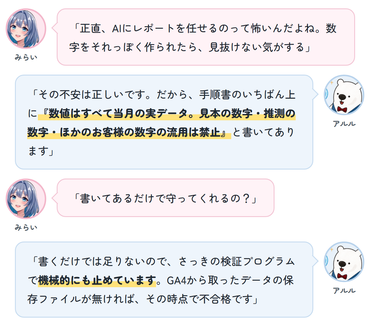 みらい「正直、AIにレポートを任せるのって怖いんだよね。数字をそれっぽく作られたら、見抜けない気がする」 アルル「その不安は正しいです。だから、手順書のいちばん上に『数値はすべて当月の実データ。見本の数字・推測の数字・ほかのお客様の数字の流用は禁止』と書いてあります」 みらい「書いてあるだけで守ってくれるの？」 アルル「書くだけでは足りないので、さっきの検証プログラムで機械的にも止めています。GA4から取ったデータの保存ファイルが無ければ、その時点で不合格です」