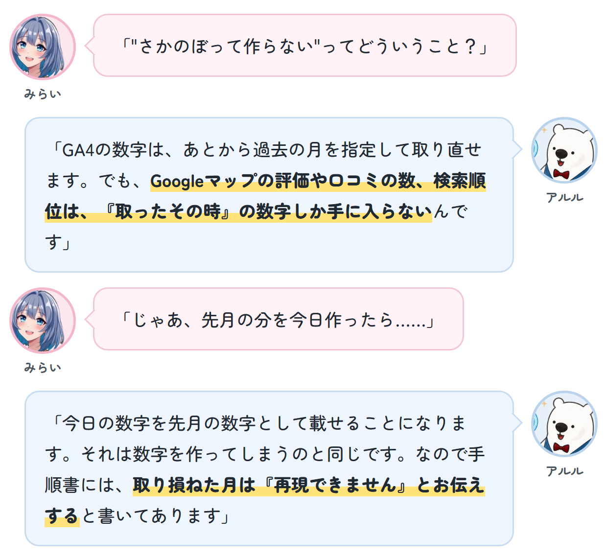 みらい「"さかのぼって作らない"ってどういうこと？」 アルル「GA4の数字は、あとから過去の月を指定して取り直せます。でも、Googleマップの評価や口コミの数、検索順位は、『取ったその時』の数字しか手に入らないんです」 みらい「じゃあ、先月の分を今日作ったら……」 アルル「今日の数字を先月の数字として載せることになります。それは数字を作ってしまうのと同じです。なので手順書には、取り損ねた月は『再現できません』とお伝えすると書いてあります」