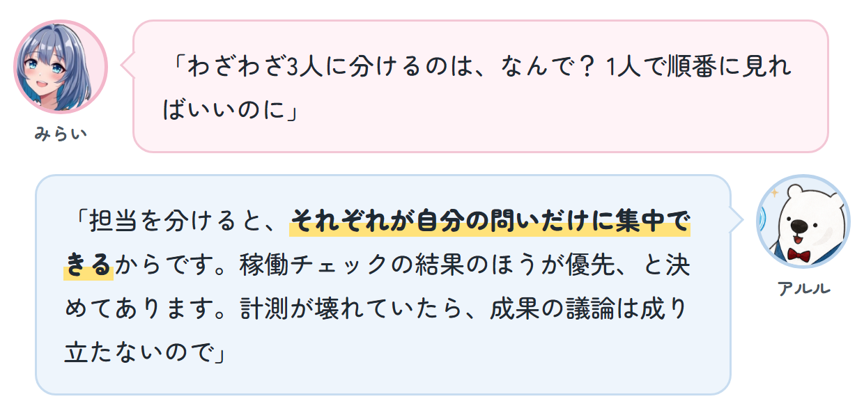 みらい「わざわざ3人に分けるのは、なんで？ 1人で順番に見ればいいのに」 アルル「担当を分けると、それぞれが自分の問いだけに集中できるからです。稼働チェックの結果のほうが優先、と決めてあります。計測が壊れていたら、成果の議論は成り立たないので」