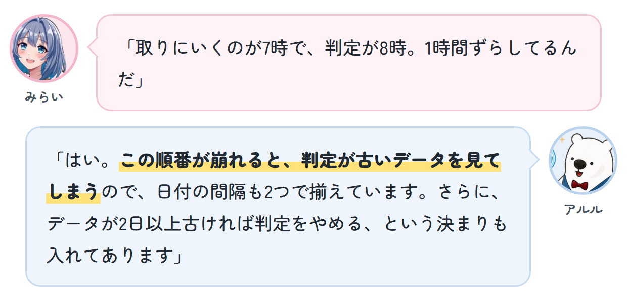 みらい「取りにいくのが7時で、判定が8時。1時間ずらしてるんだ」 アルル「はい。この順番が崩れると、判定が古いデータを見てしまうので、日付の間隔も2つで揃えています。さらに、データが2日以上古ければ判定をやめる、という決まりも入れてあります」