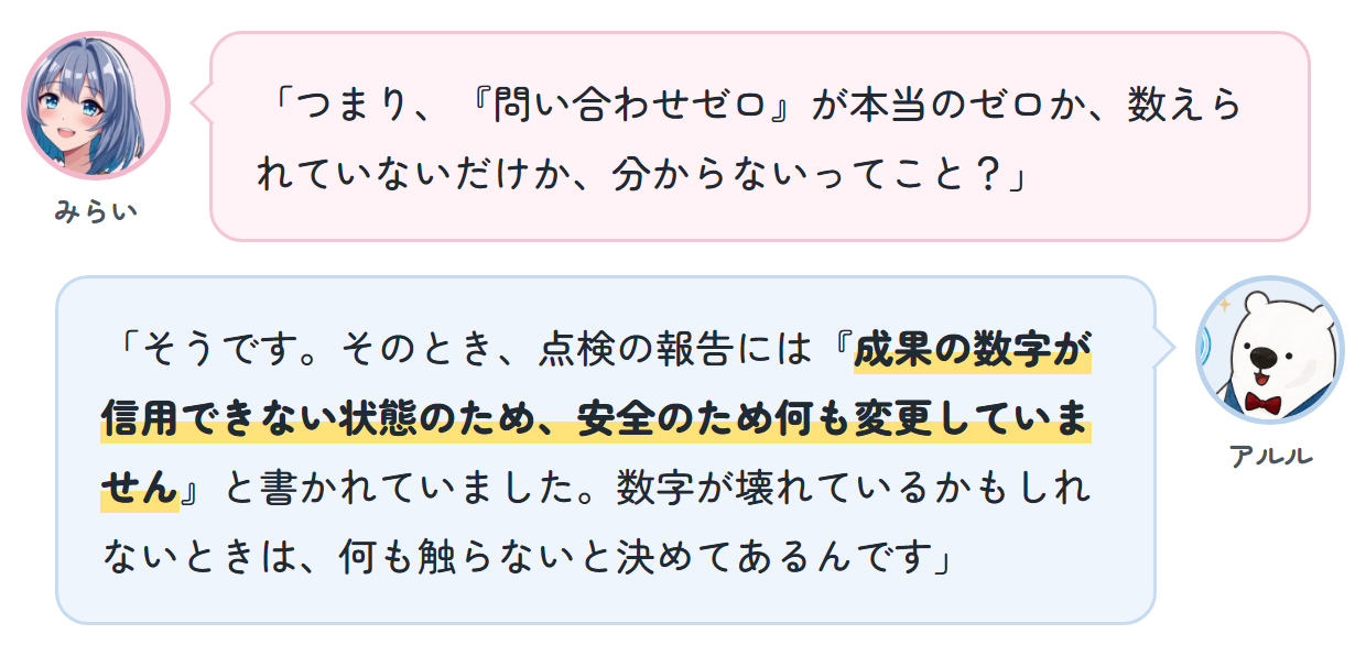 みらい「つまり、『問い合わせゼロ』が本当のゼロか、数えられていないだけか、分からないってこと？」 アルル「そうです。そのとき、点検の報告には『成果の数字が信用できない状態のため、安全のため何も変更していません』と書かれていました。数字が壊れているかもしれないときは、何も触らないと決めてあるんです」