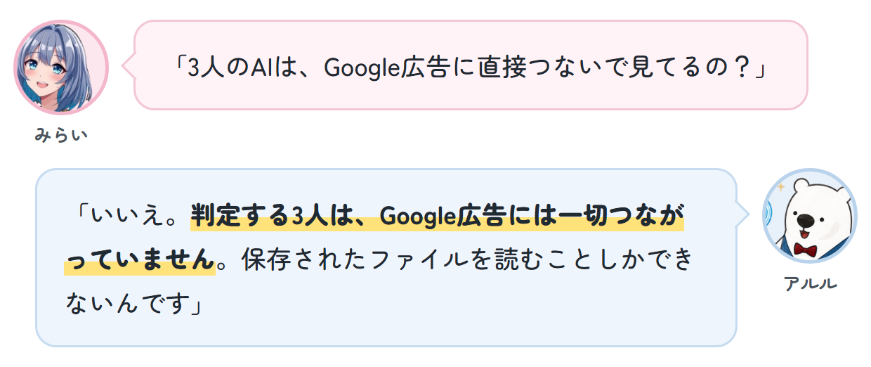みらい「3人のAIは、Google広告に直接つないで見てるの？」 アルル「いいえ。判定する3人は、Google広告には一切つながっていません。保存されたファイルを読むことしかできないんです」