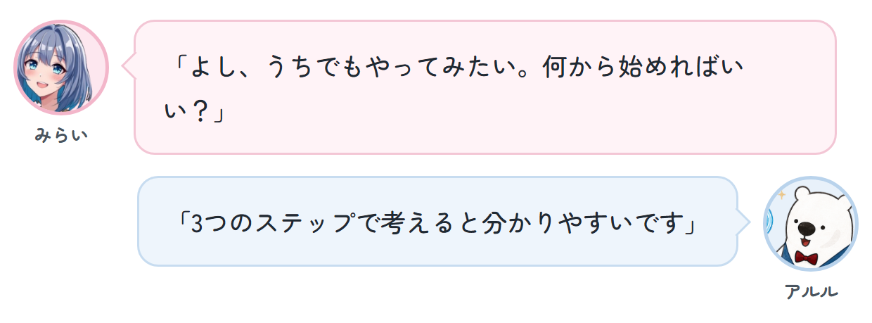 みらい「よし、うちでもやってみたい。何から始めればいい？」 アルル「3つのステップで考えると分かりやすいです」