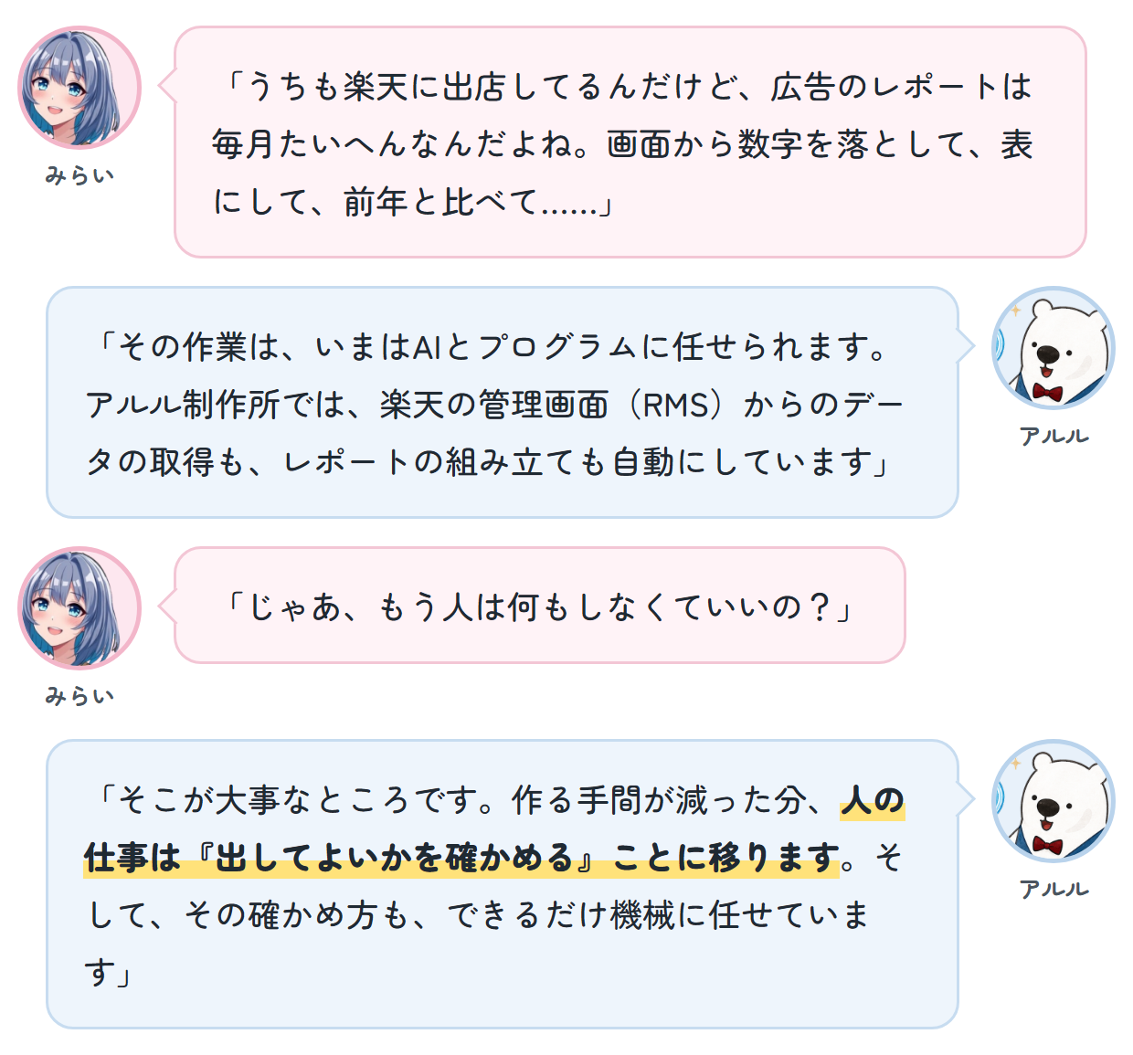 みらい「うちも楽天に出店してるんだけど、広告のレポートは毎月たいへんなんだよね。画面から数字を落として、表にして、前年と比べて……」 アルル「その作業は、いまはAIとプログラムに任せられます。アルル制作所では、楽天の管理画面(RMS)からのデータの取得も、レポートの組み立ても自動にしています」 みらい「じゃあ、もう人は何もしなくていいの？」 アルル「そこが大事なところです。作る手間が減った分、人の仕事は『出してよいかを確かめる』ことに移ります。そして、その確かめ方も、できるだけ機械に任せています」