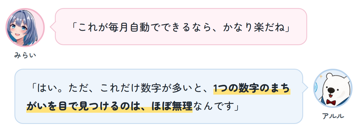 みらい「これが毎月自動でできるなら、かなり楽だね」 アルル「はい。ただ、これだけ数字が多いと、1つの数字のまちがいを目で見つけるのは、ほぼ無理なんです」