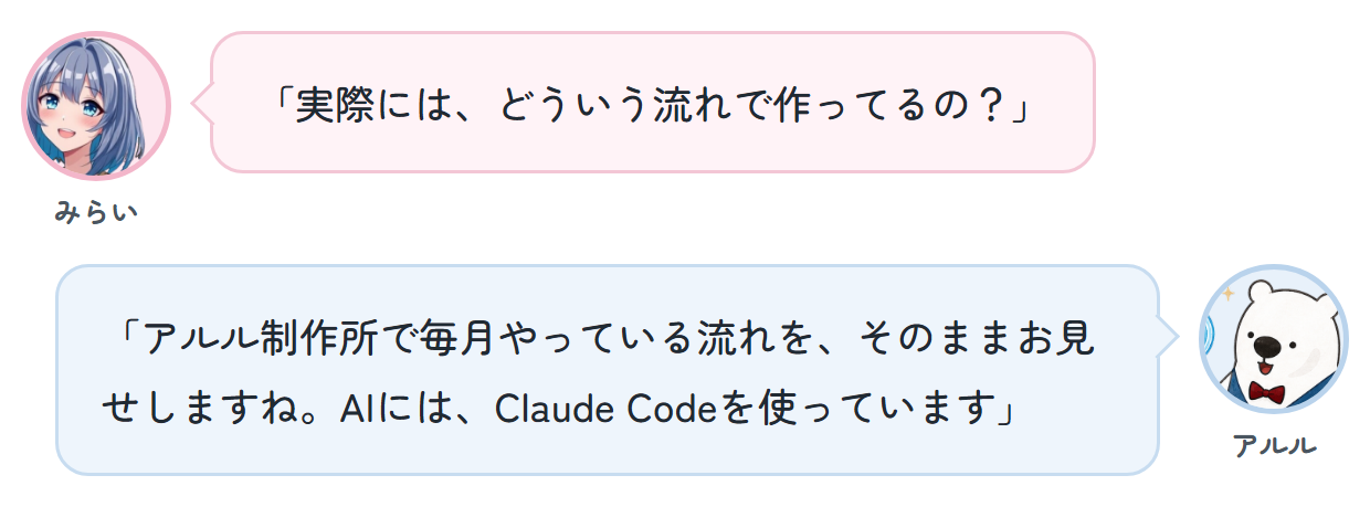 みらい「実際には、どういう流れで作ってるの？」 アルル「アルル制作所で毎月やっている流れを、そのままお見せしますね。AIには、Claude Codeを使っています」
