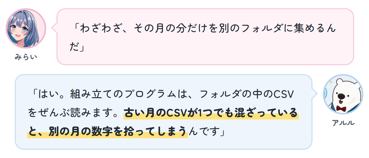 みらい「わざわざ、その月の分だけを別のフォルダに集めるんだ」 アルル「はい。組み立てのプログラムは、フォルダの中のCSVをぜんぶ読みます。古い月のCSVが1つでも混ざっていると、別の月の数字を拾ってしまうんです」