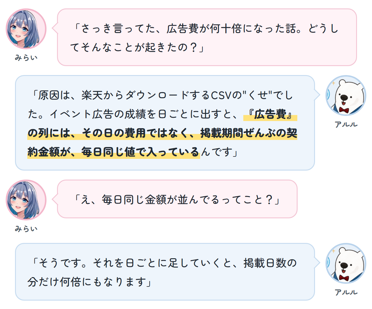 みらい「さっき言ってた、広告費が何十倍になった話。どうしてそんなことが起きたの？」 アルル「原因は、楽天からダウンロードするCSVの"くせ"でした。イベント広告の成績を日ごとに出すと、『広告費』の列には、その日の費用ではなく、掲載期間ぜんぶの契約金額が、毎日同じ値で入っているんです」 みらい「え、毎日同じ金額が並んでるってこと？」 アルル「そうです。それを日ごとに足していくと、掲載日数の分だけ何倍にもなります」