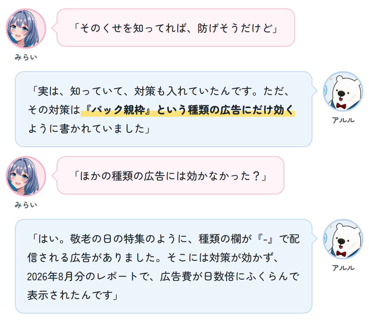 みらい「そのくせを知ってれば、防げそうだけど」 アルル「実は、知っていて、対策も入れていたんです。ただ、その対策は『パック親枠』という種類の広告にだけ効くように書かれていました」 みらい「ほかの種類の広告には効かなかった？」 アルル「はい。敬老の日の特集のように、種類の欄が『-』で配信される広告がありました。そこには対策が効かず、2026年8月分のレポートで、広告費が日数倍にふくらんで表示されたんです」