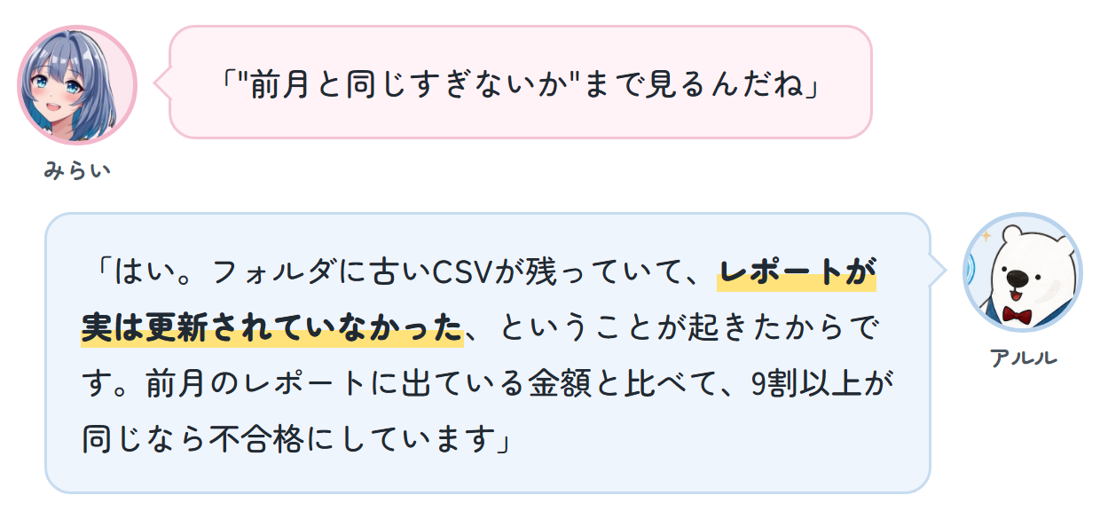 みらい「"前月と同じすぎないか"まで見るんだね」 アルル「はい。フォルダに古いCSVが残っていて、レポートが実は更新されていなかった、ということが起きたからです。前月のレポートに出ている金額と比べて、9割以上が同じなら不合格にしています」