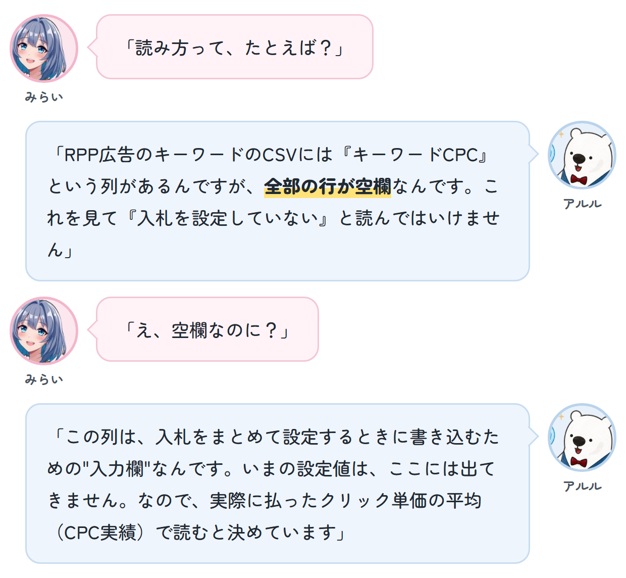 みらい「読み方って、たとえば？」 アルル「RPP広告のキーワードのCSVには『キーワードCPC』という列があるんですが、全部の行が空欄なんです。これを見て『入札を設定していない』と読んではいけません」 みらい「え、空欄なのに？」 アルル「この列は、入札をまとめて設定するときに書き込むための"入力欄"なんです。いまの設定値は、ここには出てきません。なので、実際に払ったクリック単価の平均(CPC実績)で読むと決めています」
